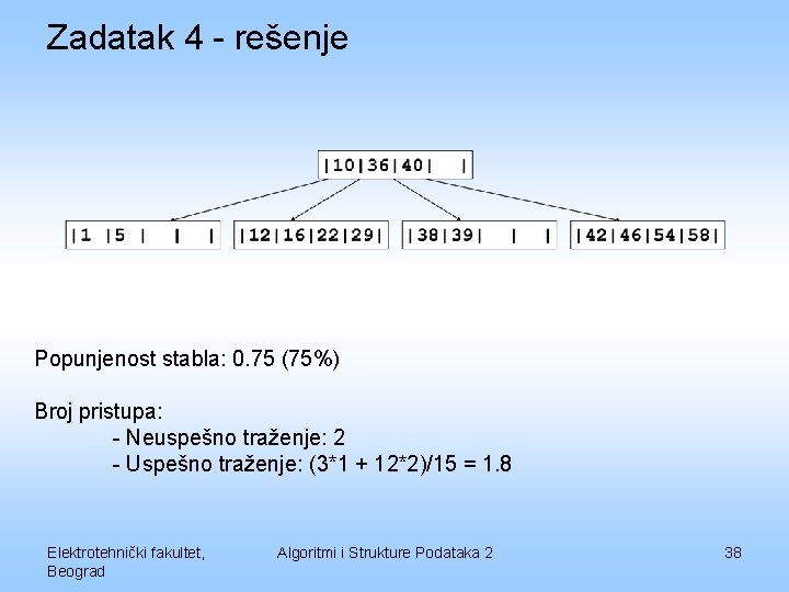 Zadatak 4 - rešenje Popunjenost stabla: 0. 75 (75%) Broj pristupa: - Neuspešno traženje: