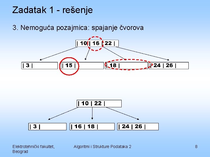 Zadatak 1 - rešenje 3. Nemoguća pozajmica: spajanje čvorova Elektrotehnički fakultet, Beograd Algoritmi i