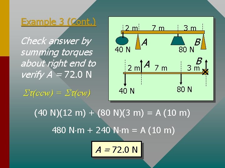 Example 3 (Cont. ) Check answer by summing torques about right end to verify