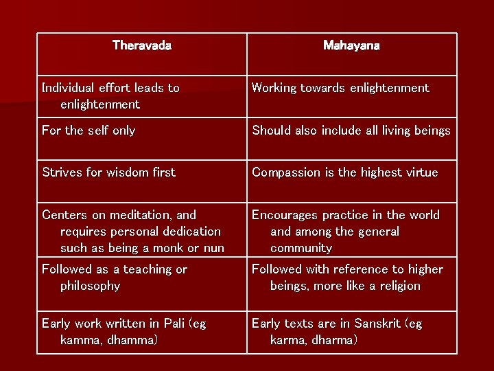 Theravada Mahayana Individual effort leads to enlightenment Working towards enlightenment For the self only