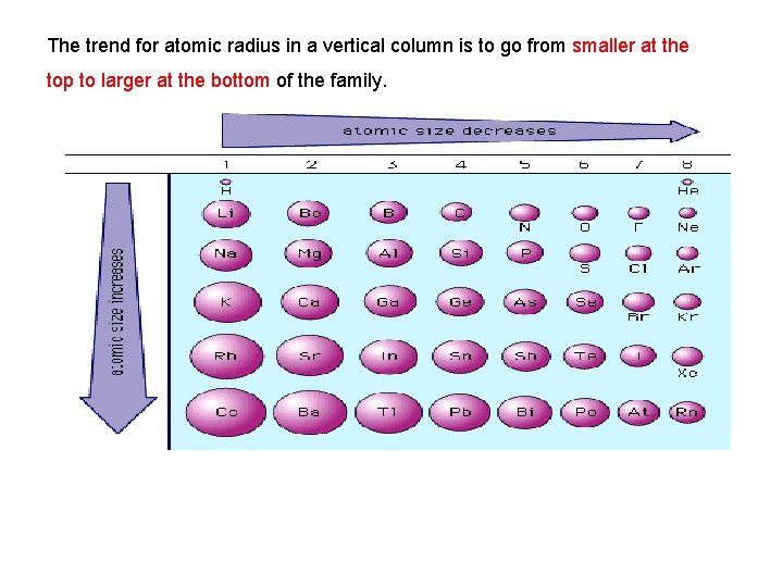 The trend for atomic radius in a vertical column is to go from smaller