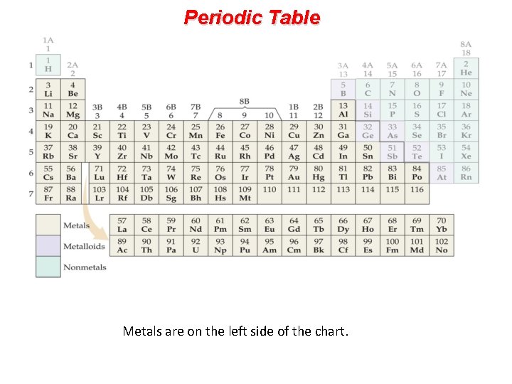 Periodic Table Metals are on the left side of the chart. 