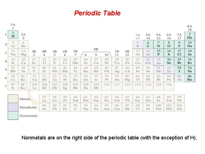 Periodic Table Nonmetals are on the right side of the periodic table (with the