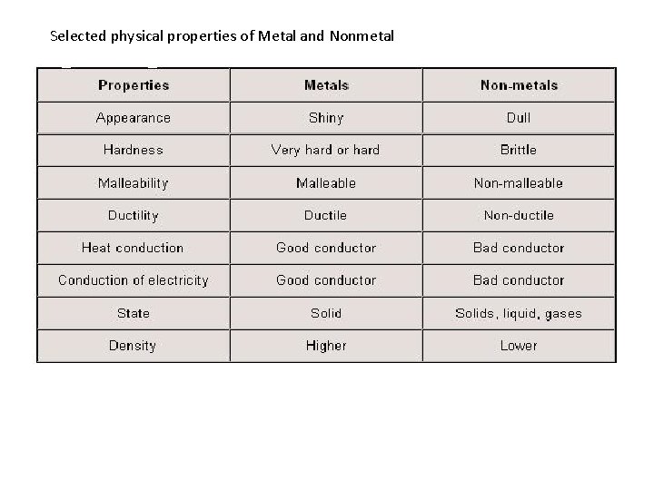 Selected physical properties of Metal and Nonmetal 