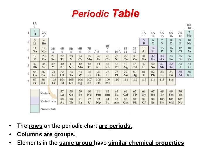 Periodic Table • The rows on the periodic chart are periods. • Columns are