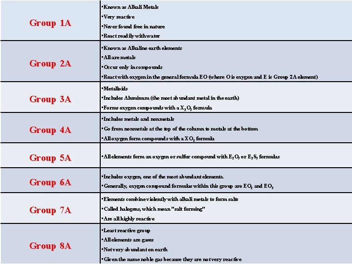  • Known as Alkali Metals Group 1 A • Very reactive • Never