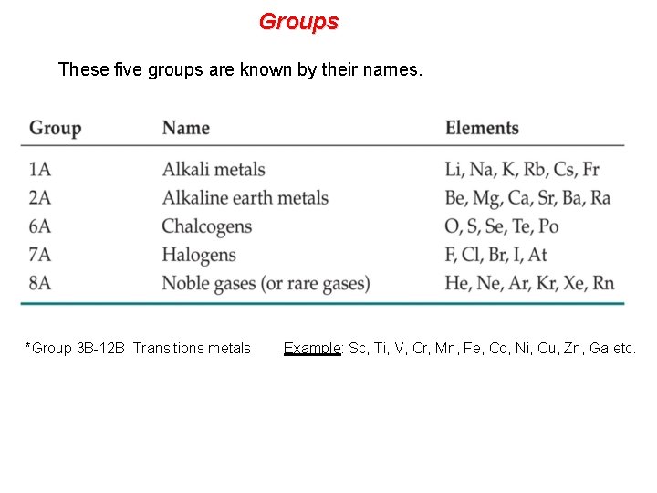Groups These five groups are known by their names. *Group 3 B-12 B Transitions
