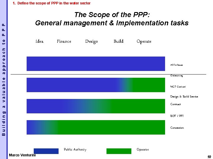 Building a valuable approach to P P P 1. Define the scope of PPP