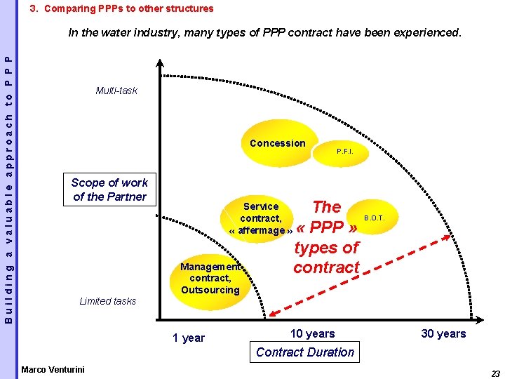 3. Comparing PPPs to other structures Building a valuable approach to P P P