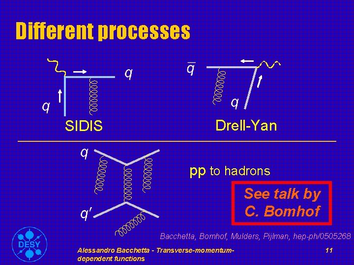 Different processes SIDIS Drell-Yan pp to hadrons See talk by C. Bomhof Bacchetta, Bomhof,