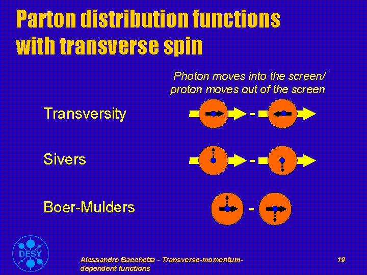 Parton distribution functions with transverse spin Photon moves into the screen/ proton moves out