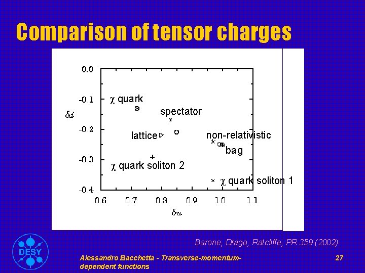 Comparison of tensor charges c quark spectator lattice non-relativistic bag c quark soliton 2