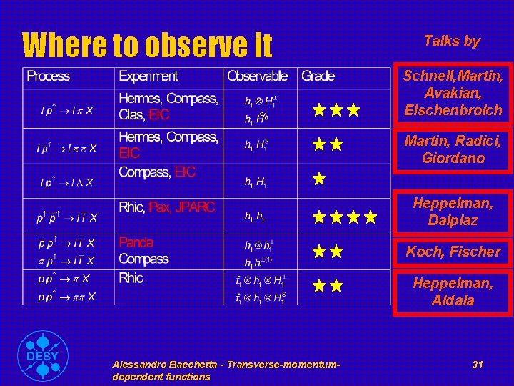 Where to observe it Talks by Schnell, Martin, Avakian, Elschenbroich Martin, Radici, Giordano Heppelman,