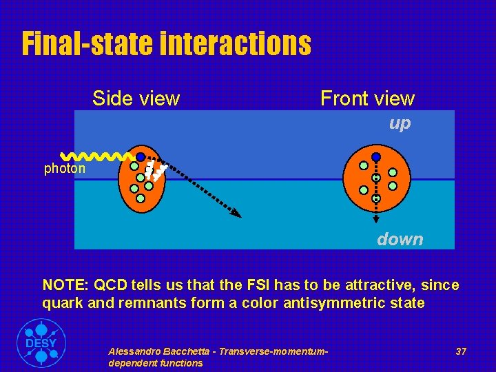 Final-state interactions Side view Front view up photon down NOTE: QCD tells us that