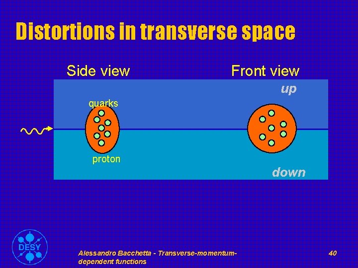 Distortions in transverse space Side view Front view up quarks proton down Alessandro Bacchetta