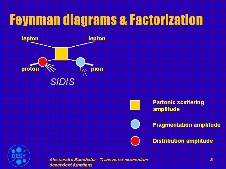 Feynman diagrams & Factorization lepton proton pion SIDIS Partonic scattering amplitude Fragmentation amplitude Distribution