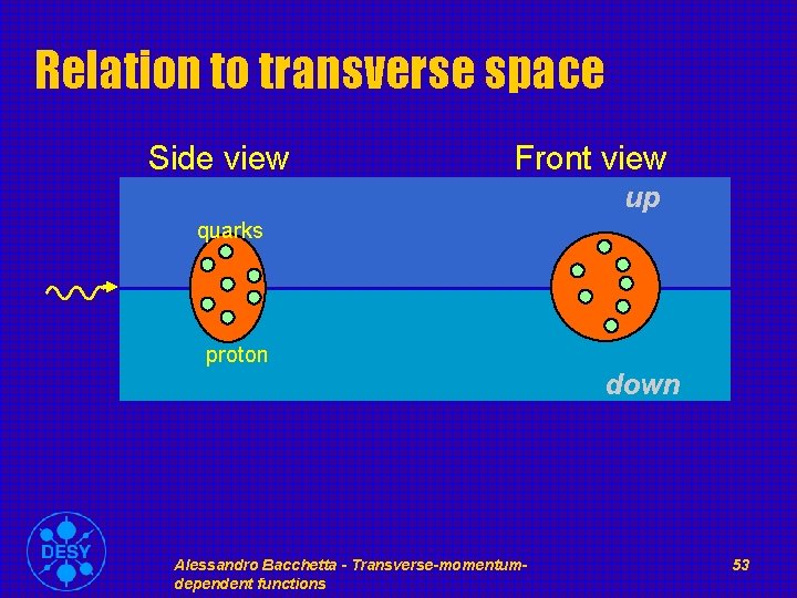 Relation to transverse space Side view Front view up quarks proton down Alessandro Bacchetta