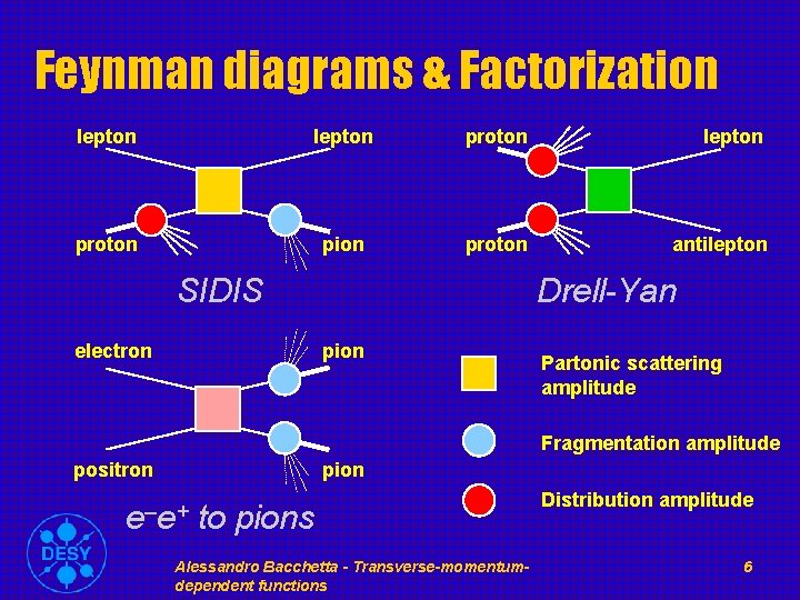 Feynman diagrams & Factorization lepton proton pion proton antilepton SIDIS electron Drell-Yan pion Partonic