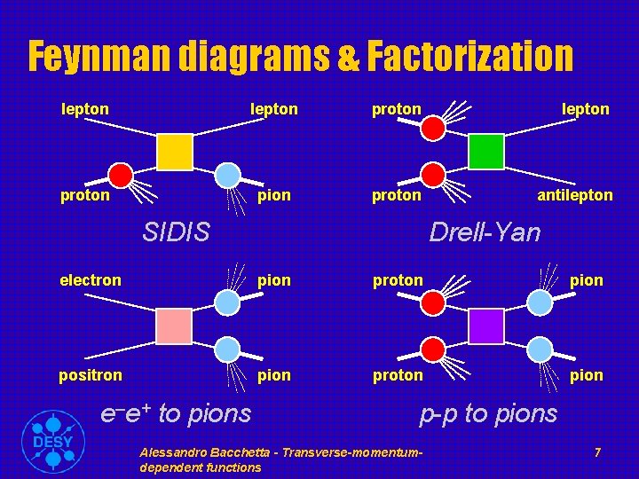 Feynman diagrams & Factorization lepton proton pion proton antilepton SIDIS Drell-Yan electron pion proton