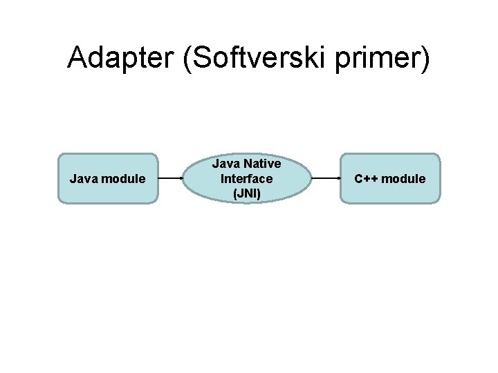 Adapter (Softverski primer) Java module Java Native Interface (JNI) C++ module 