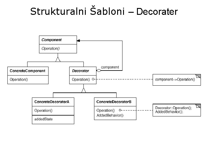Strukturalni Šabloni – Decorater 