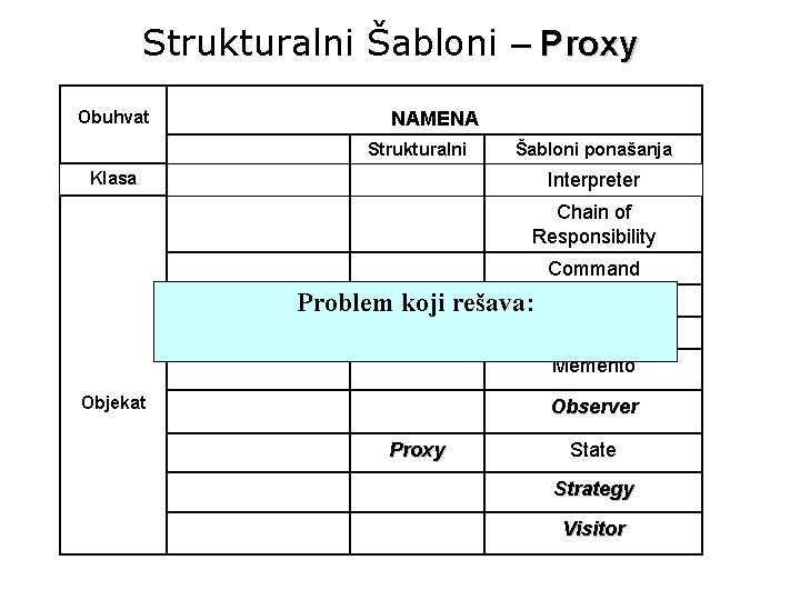 Strukturalni Šabloni – Proxy Obuhvat Klasa NAMENA Kreacioni Strukturalni Šabloni ponašanja Factory Method Adapter