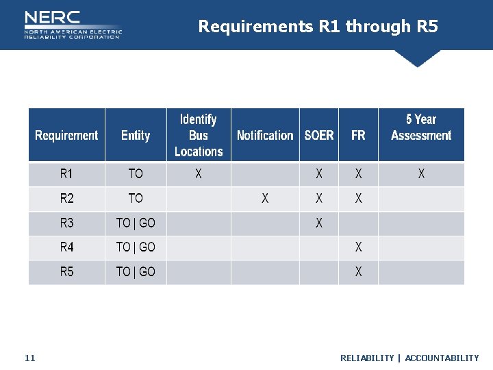 Requirements R 1 through R 5 11 RELIABILITY | ACCOUNTABILITY Requirements R 1 through R 5 11 RELIABILITY | ACCOUNTABILITY