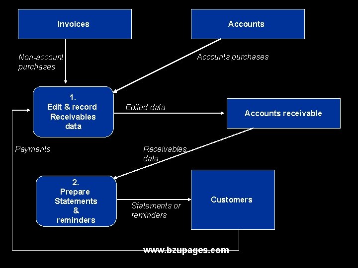 Invoices Accounts purchases Non-account purchases 1. Edit & record Receivables data Payments Edited data