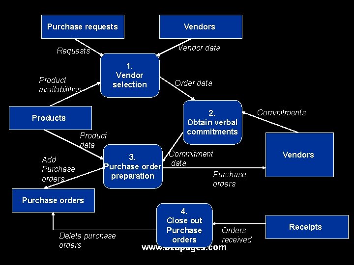 Purchase requests Vendor data Requests 1. Vendor selection Product availabilities Product data Add Purchase