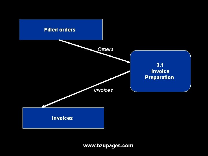 Filled orders Orders 3. 1 Invoice Preparation Invoices www. bzupages. com 