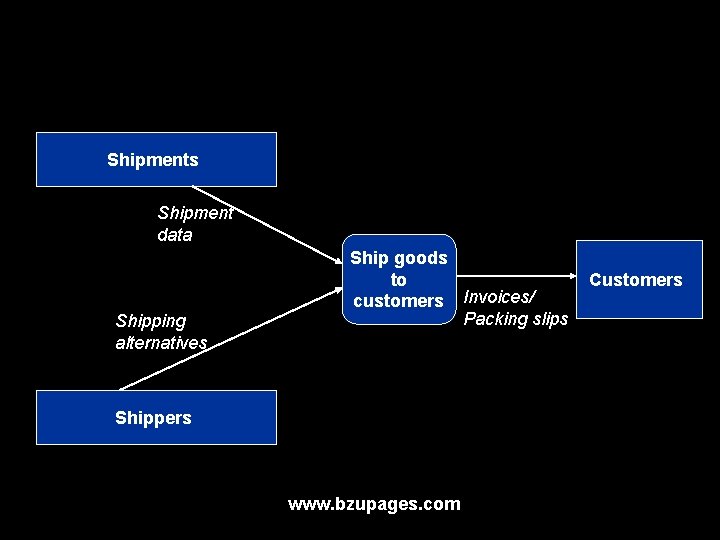 Shipments Shipment data Shipping alternatives Ship goods to customers Invoices/ Packing slips Shippers www.