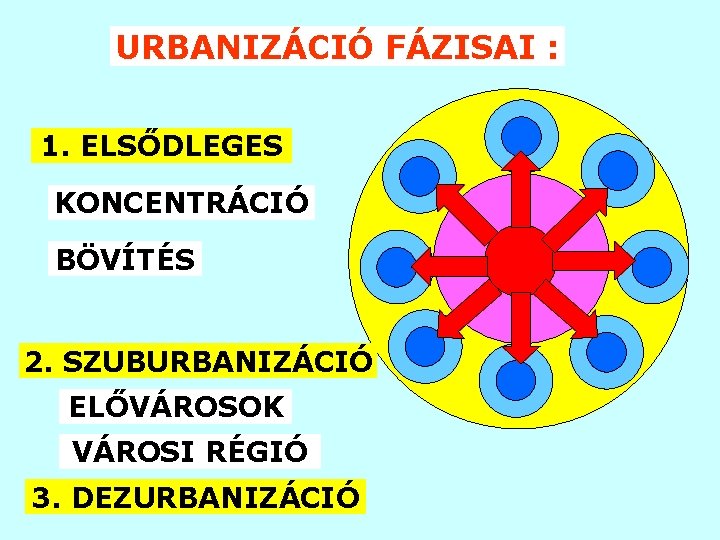 URBANIZÁCIÓ FÁZISAI : 1. ELSŐDLEGES KONCENTRÁCIÓ BÖVÍTÉS 2. SZUBURBANIZÁCIÓ ELŐVÁROSOK VÁROSI RÉGIÓ 3. DEZURBANIZÁCIÓ