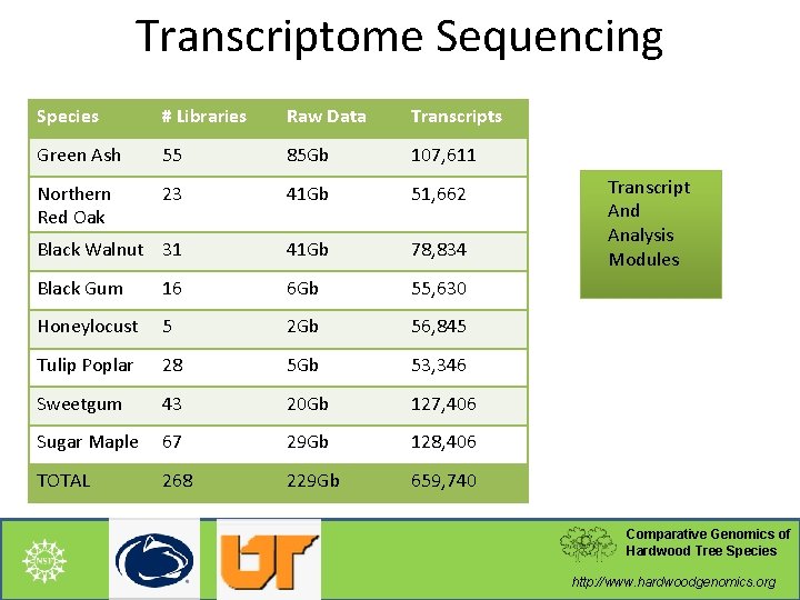 The Hardwood Genomics Database Current Status and Future
