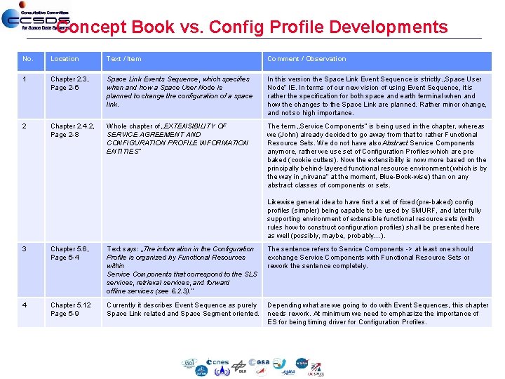 Concept Book vs. Config Profile Developments No. Location Text / Item Comment / Observation