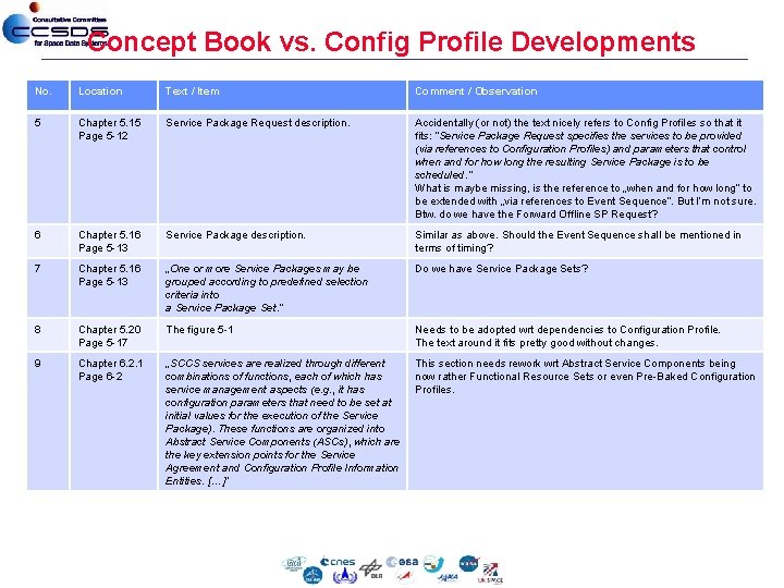 Concept Book vs. Config Profile Developments No. Location Text / Item Comment / Observation