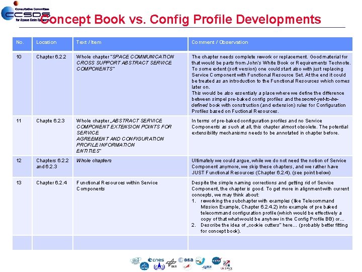 Concept Book vs. Config Profile Developments No. Location Text / Item Comment / Observation