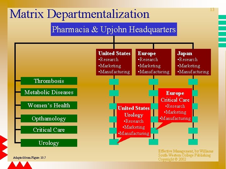 Matrix Departmentalization 13 Pharmacia & Upjohn Headquarters United States Europe Japan • Research •