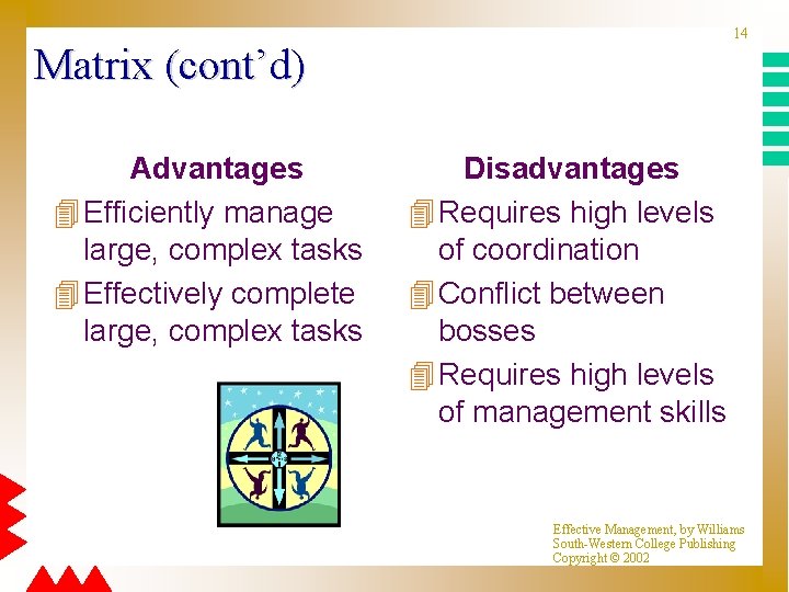 14 Matrix (cont’d) Advantages 4 Efficiently manage large, complex tasks 4 Effectively complete large,