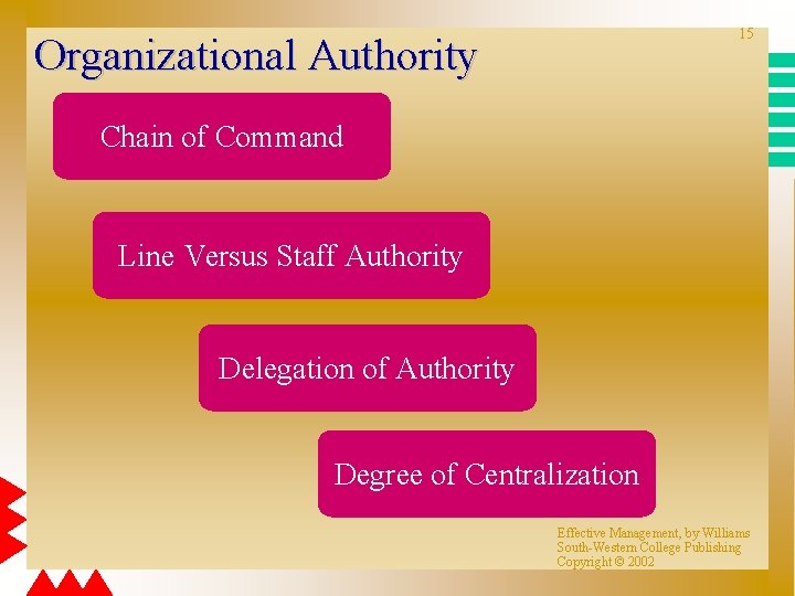 15 Organizational Authority Chain of Command Line Versus Staff Authority Delegation of Authority Degree