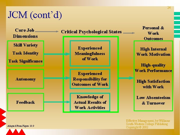 24 JCM (cont’d) Core Job Dimensions Skill Variety Task Identity Task Significance Critical Psychological