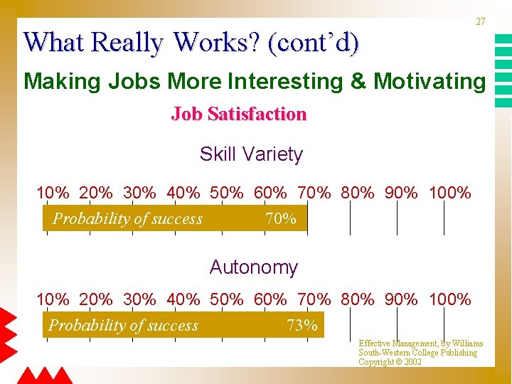 What Really Works? (cont’d) 27 Making Jobs More Interesting & Motivating Job Satisfaction Skill