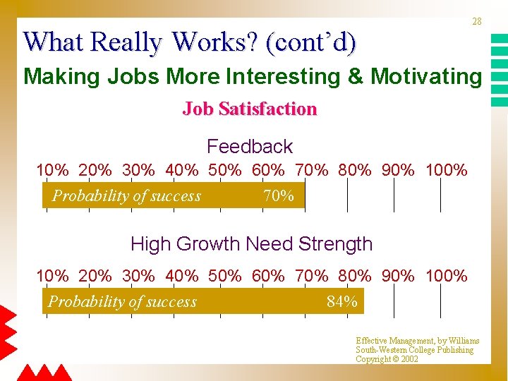 What Really Works? (cont’d) 28 Making Jobs More Interesting & Motivating Job Satisfaction Feedback