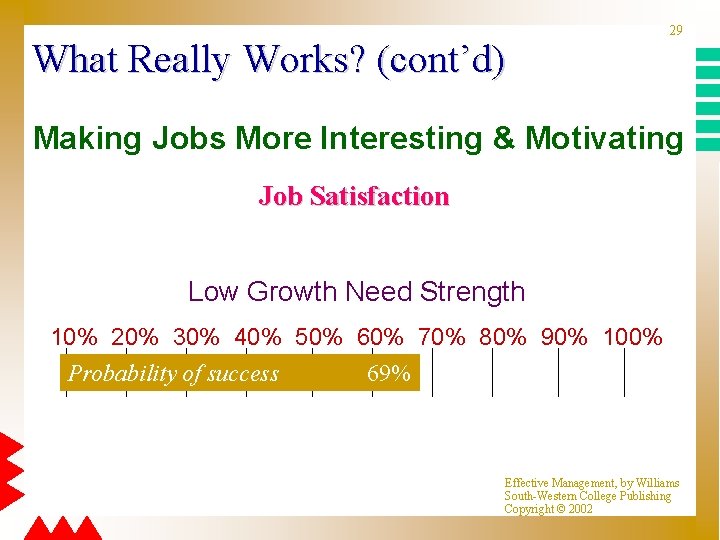 What Really Works? (cont’d) 29 Making Jobs More Interesting & Motivating Job Satisfaction Low