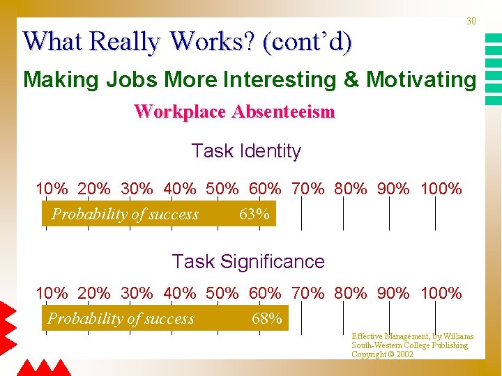 What Really Works? (cont’d) 30 Making Jobs More Interesting & Motivating Workplace Absenteeism Task