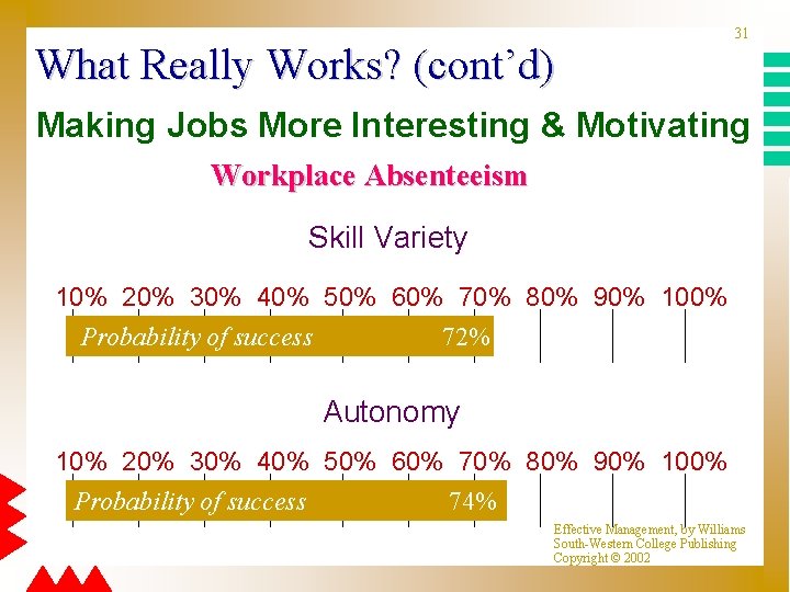 What Really Works? (cont’d) 31 Making Jobs More Interesting & Motivating Workplace Absenteeism Skill