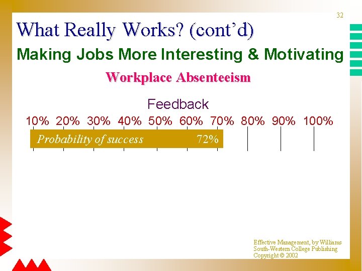 What Really Works? (cont’d) 32 Making Jobs More Interesting & Motivating Workplace Absenteeism Feedback