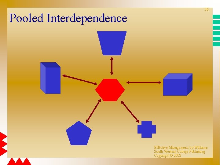 Pooled Interdependence 36 Effective Management, by Williams South-Western College Publishing Copyright © 2002 