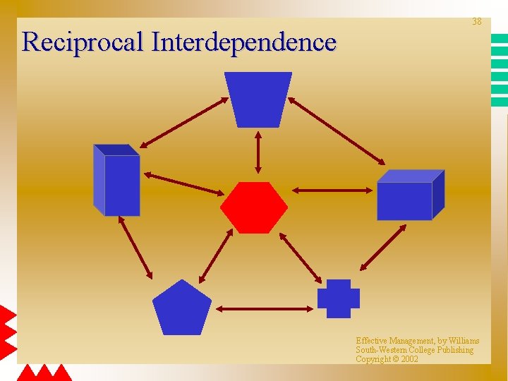 Reciprocal Interdependence 38 Effective Management, by Williams South-Western College Publishing Copyright © 2002 