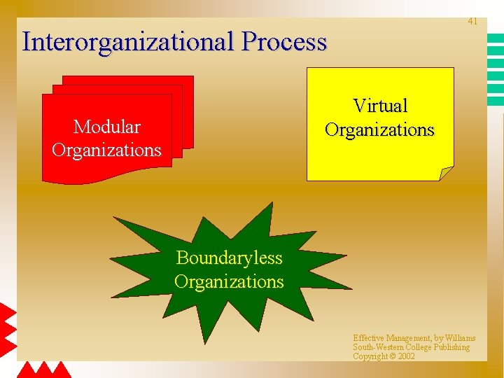 41 Interorganizational Process Virtual Organizations Modular Organizations Boundaryless Organizations Effective Management, by Williams South-Western