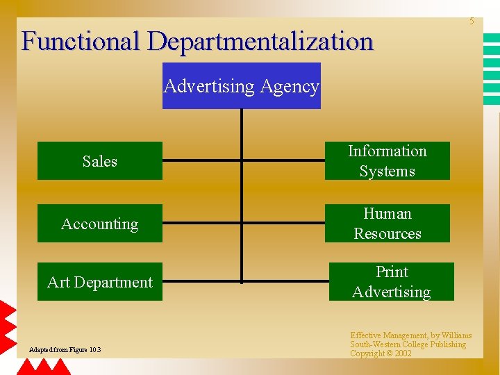 Functional Departmentalization 5 Advertising Agency Sales Information Systems Accounting Human Resources Art Department Print